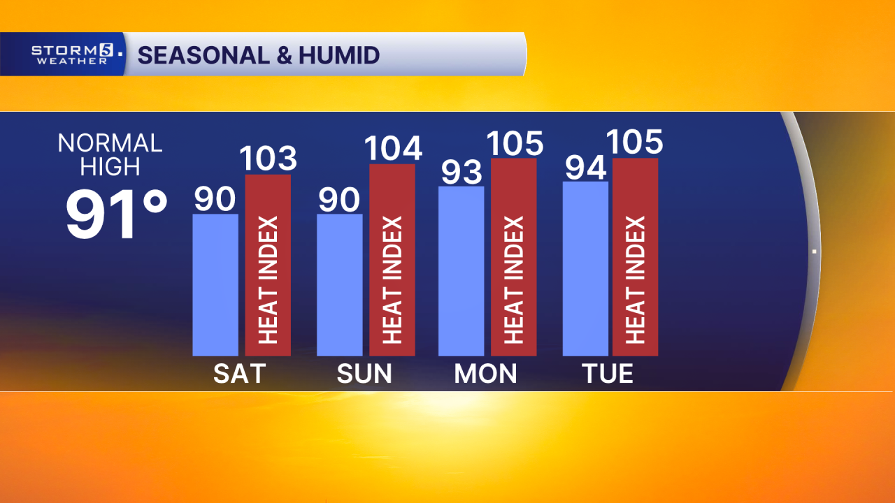 4 Day High with HI.png