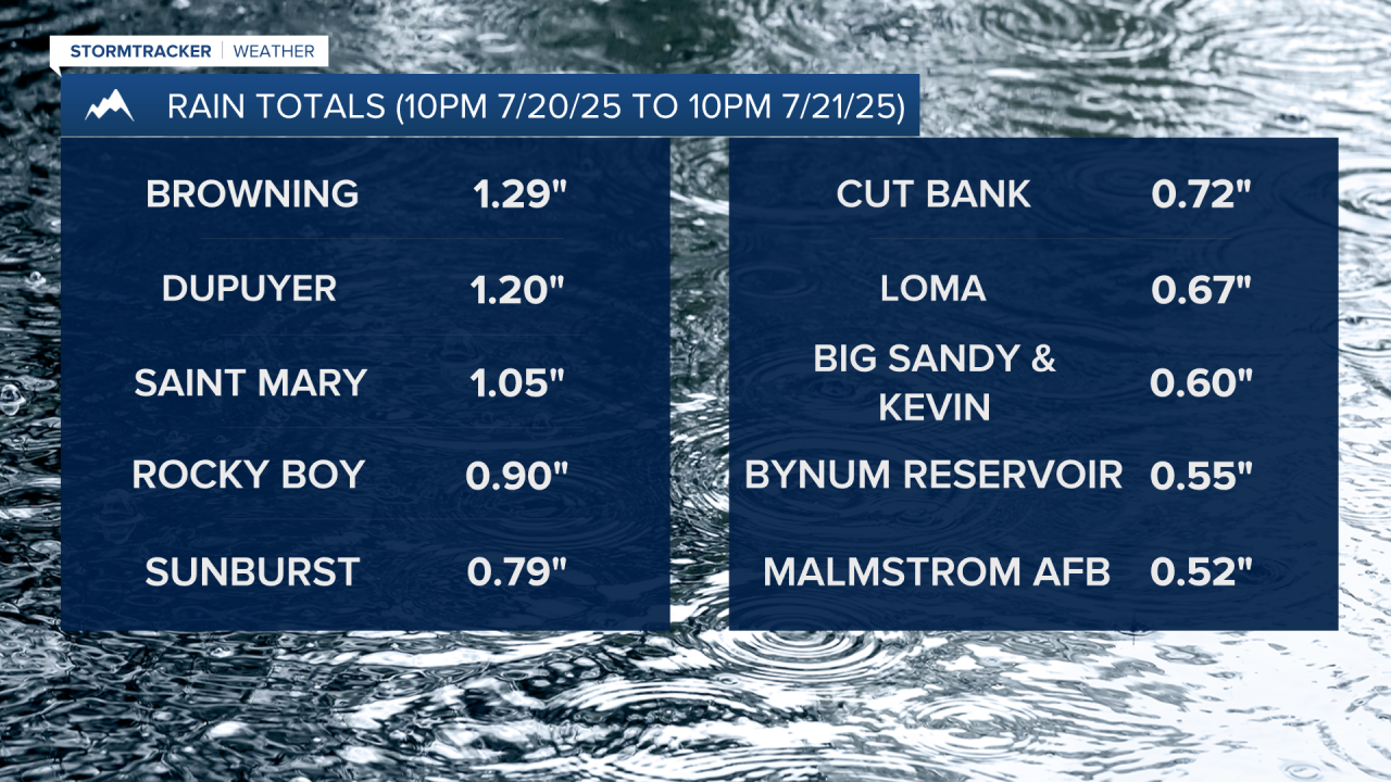 Rain Totals- 7-21-25