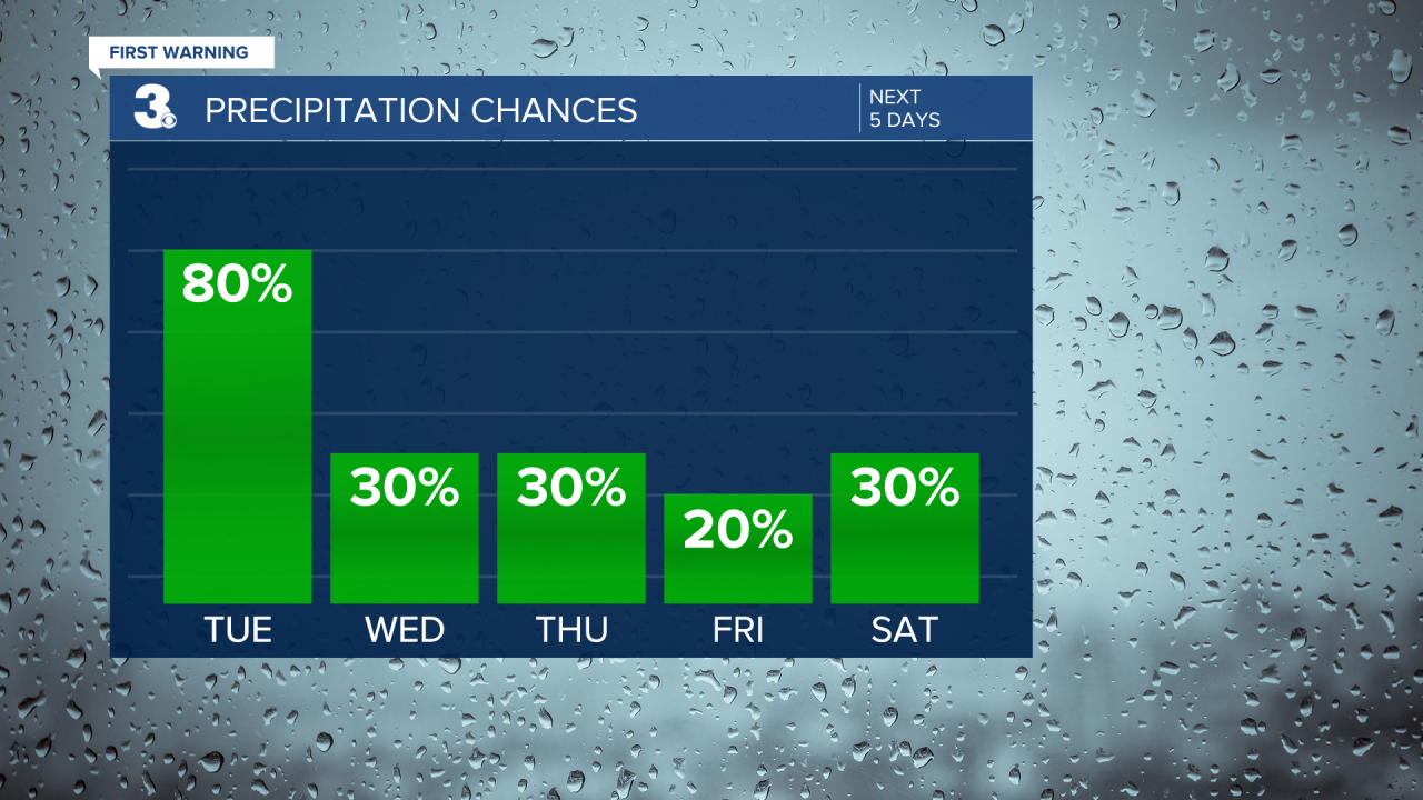 Rain Chances Bar Graph - 5 Day.png