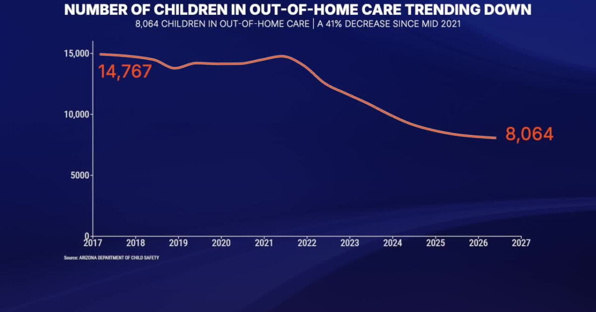 Kids in DCS custody trend down: abandoned call rate trends up