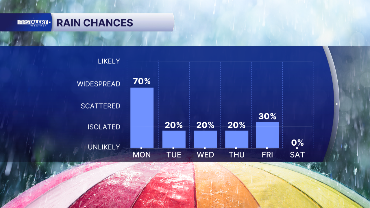Rain chances March 16, 2026