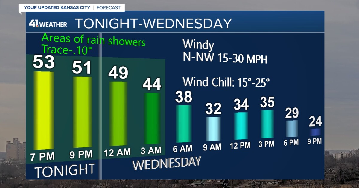 KSHB 41 Weather Blog | Kansas City could see multiple strong cold fronts this week