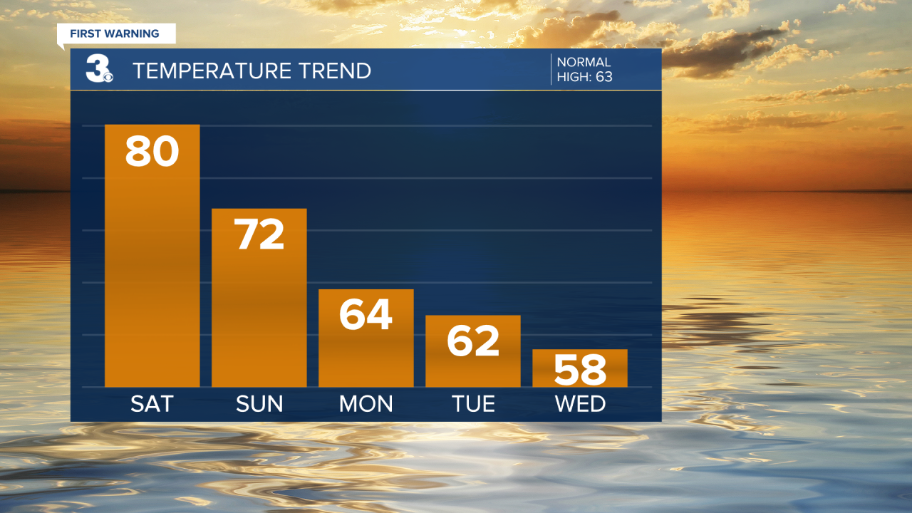 Temperature Trend