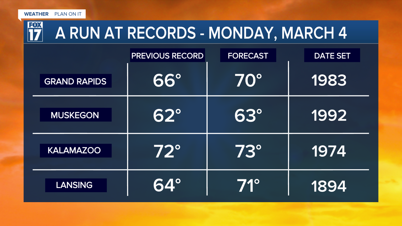 RECORD HIGHS - MARCH 4