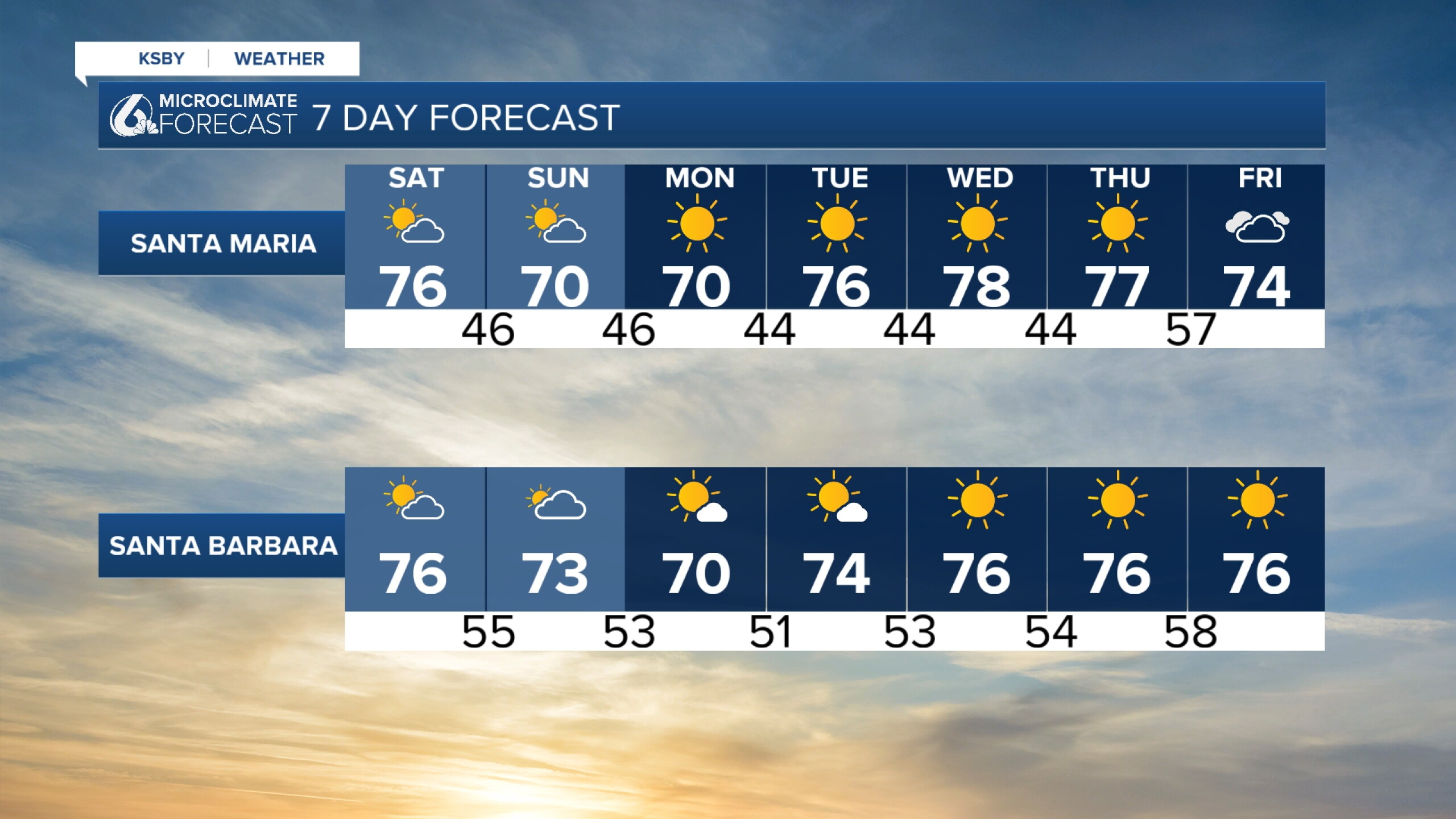 Above-average temperatures continue into the weekend