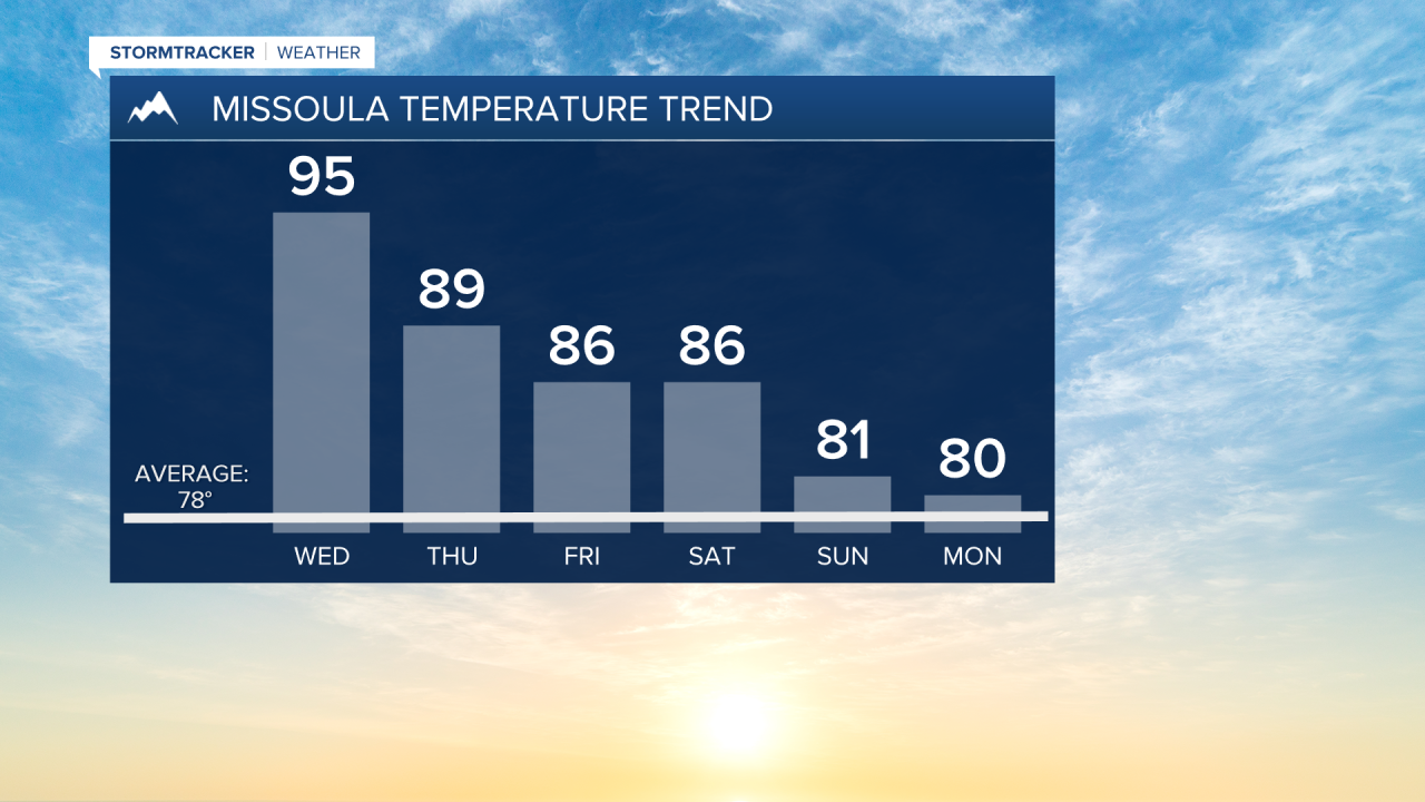 Temp. Trend