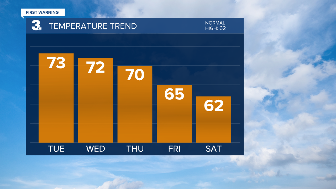 Temperature Bar Graph - 5 Day.png