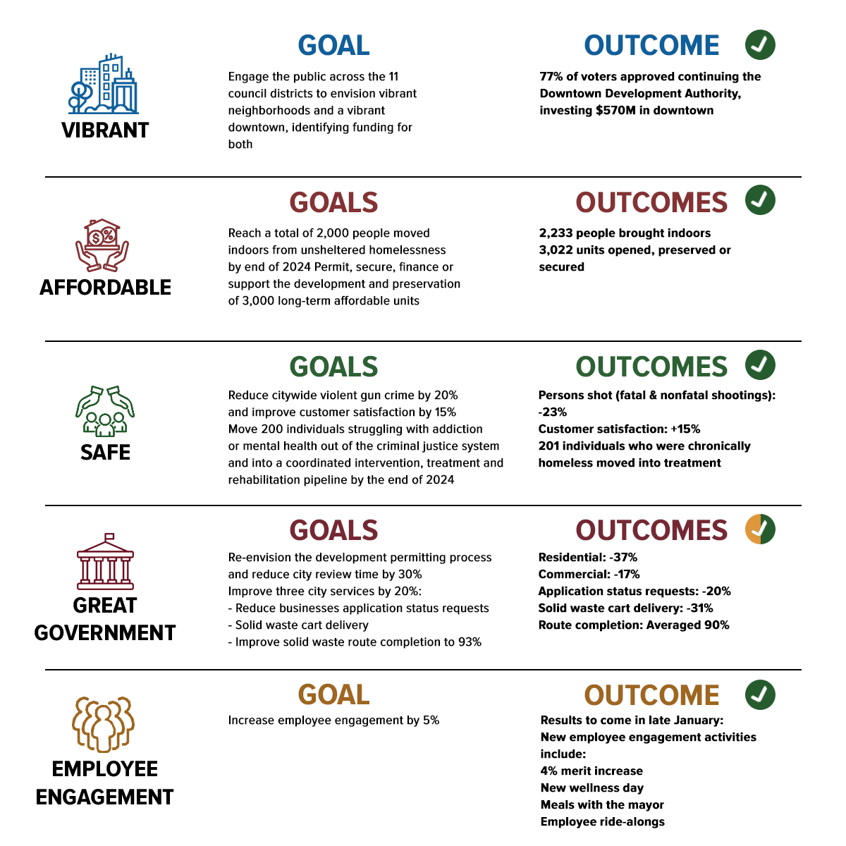 denver mayor report card 2024.png