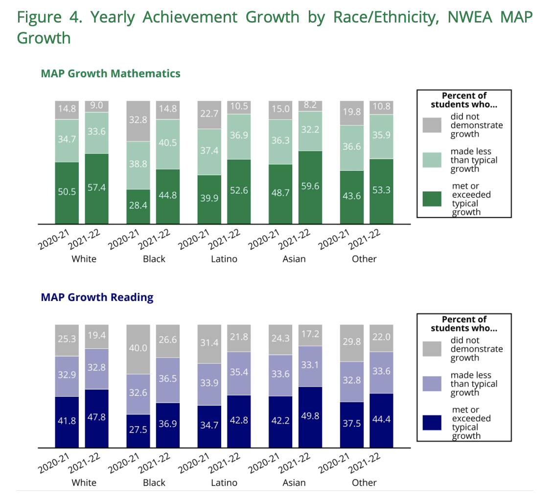 Courtesy of Michigan State University's Education Policy Innovation Collaborative
https://epicedpolicy.org/wp-content/uploads/2022/10/COVID_Benchmark_Assessments_Report_Oct2022.pdf