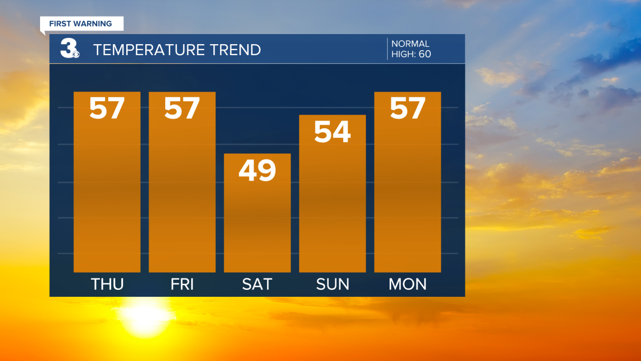 Evening Temperature Bar Graph - 5 Day.png