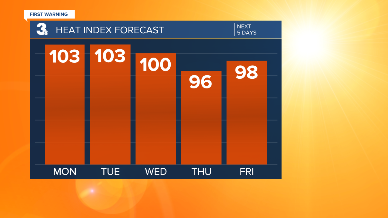 Heat Index Bar Graph - 5 Day.png