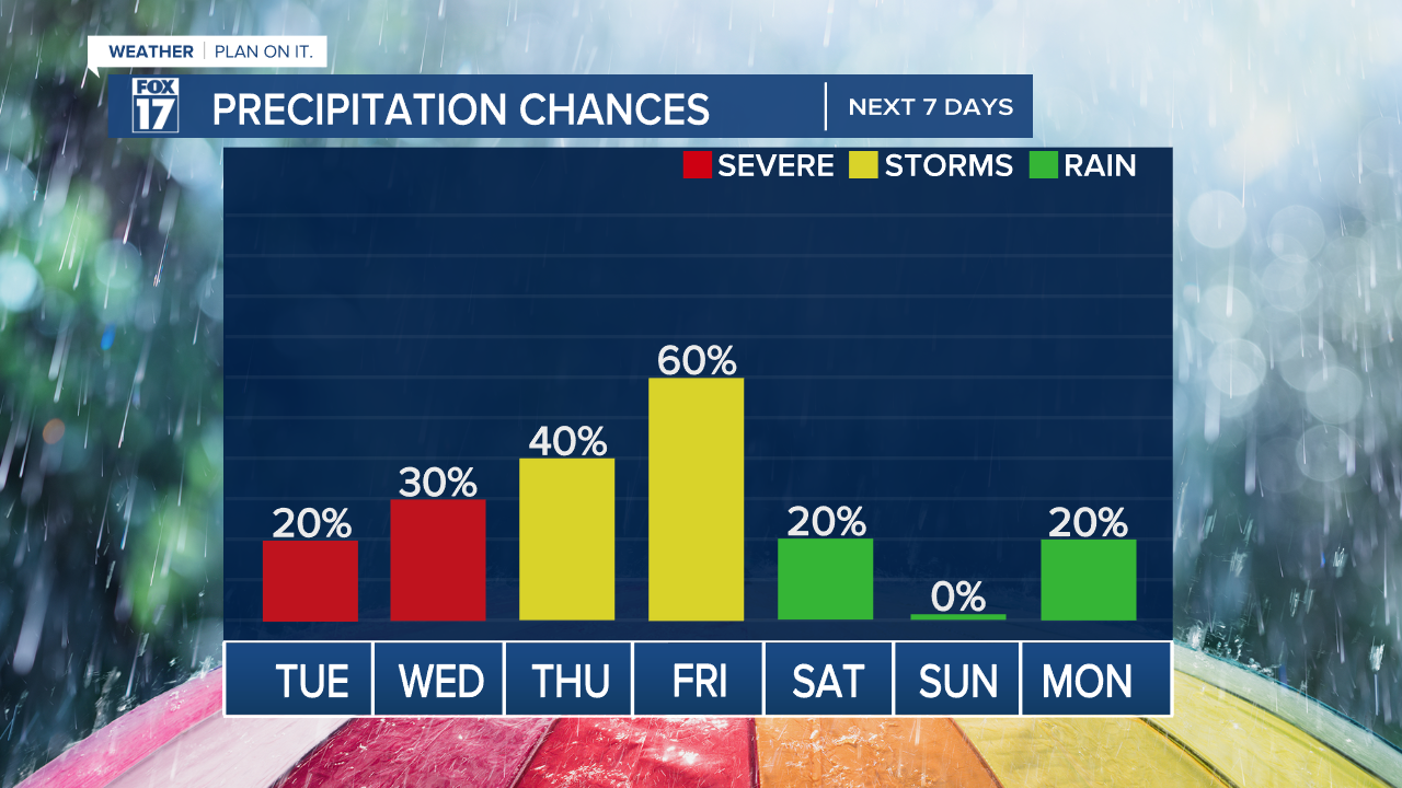 PRECIPITATION CHANCES.png