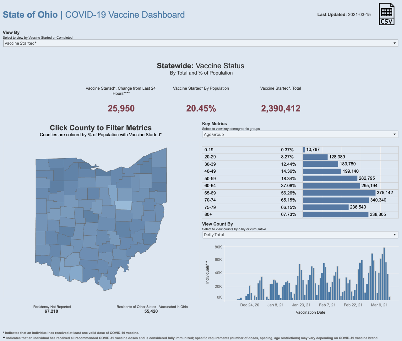 3/15/21 CV vaccinations started