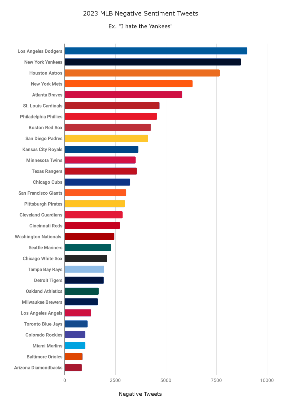 2023 MLB negative tweet sentiment
