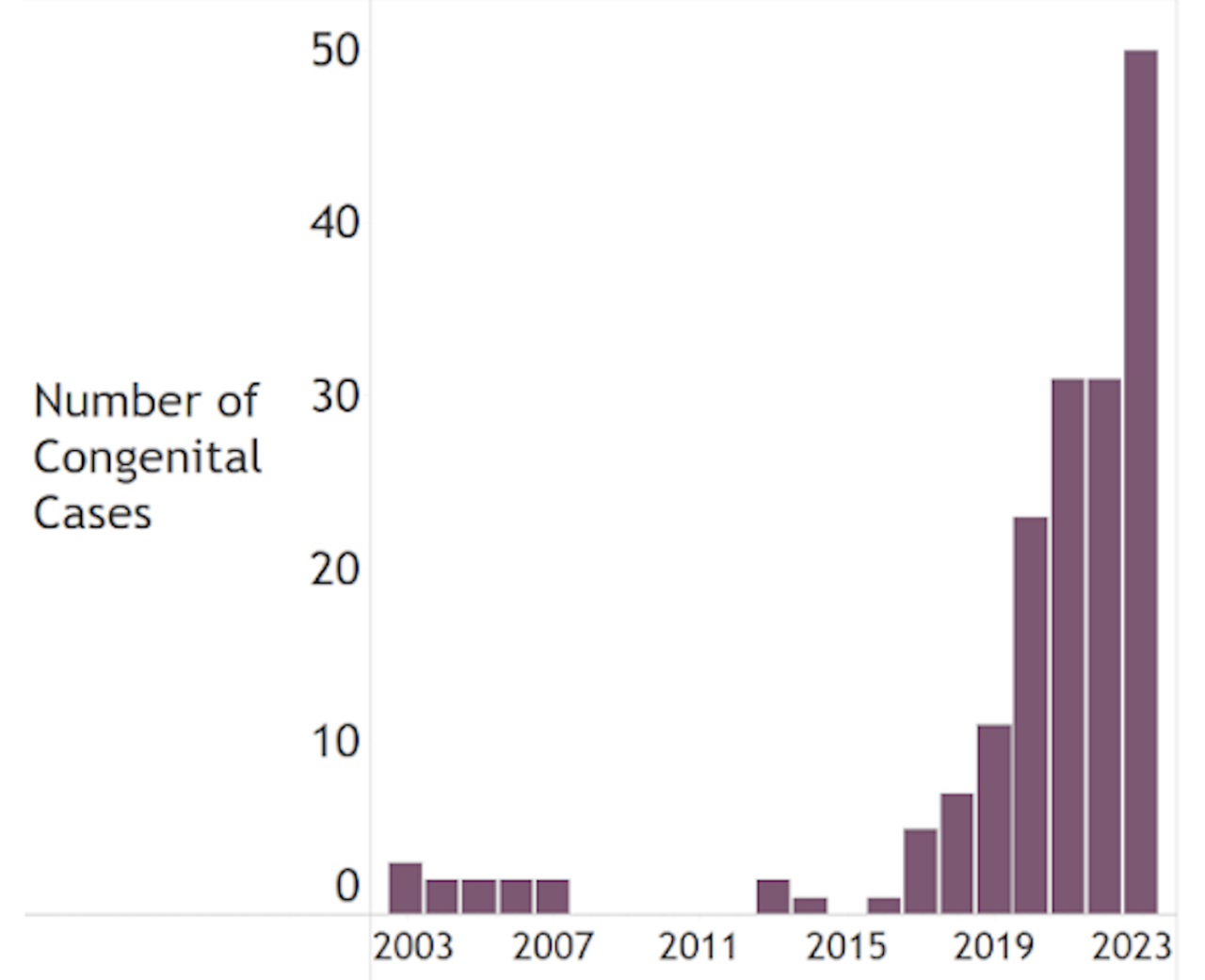 Colorado congenital syphilis cases over the years