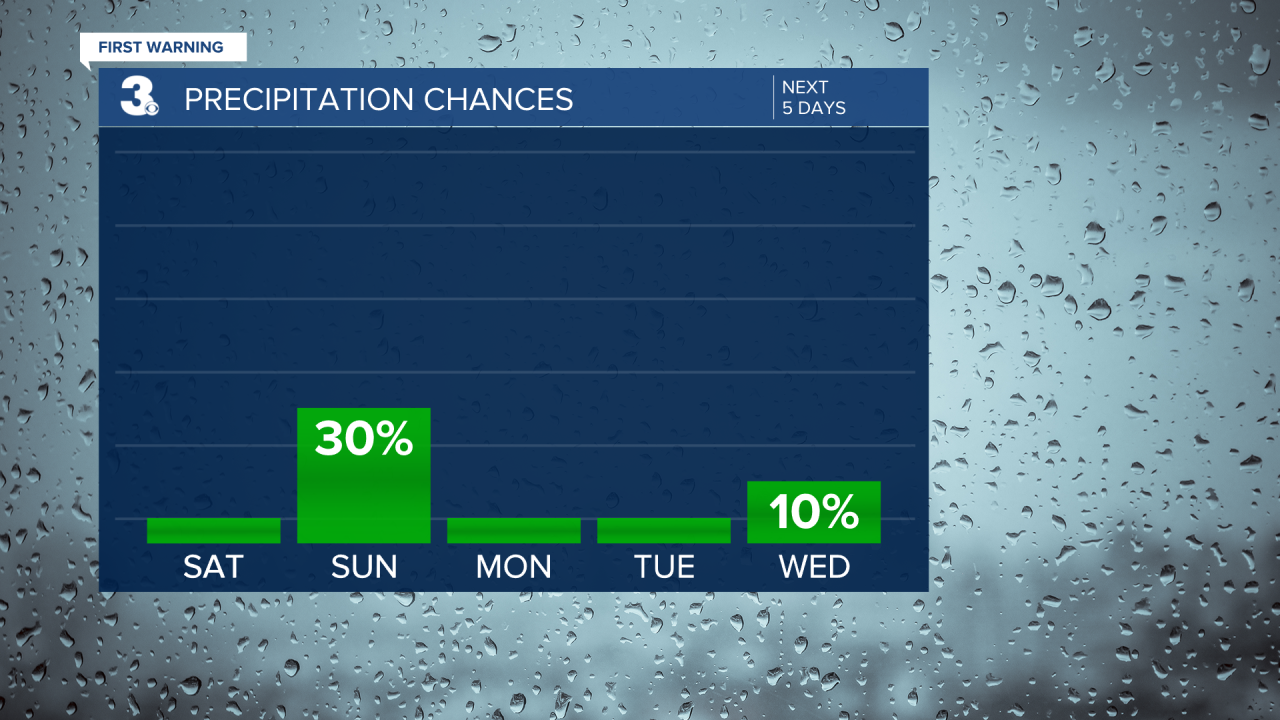 Rain chances over the next 5 days