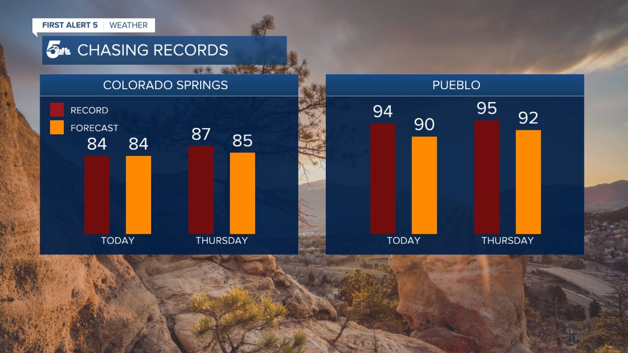 Near record highs possible Wednesday in southern Colorado