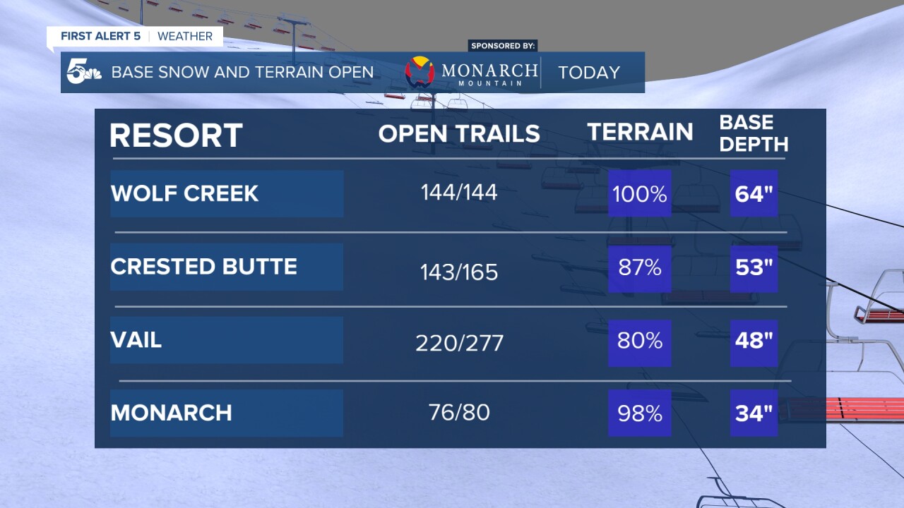 Base depths at Colorado ski areas on March 5th, 2026