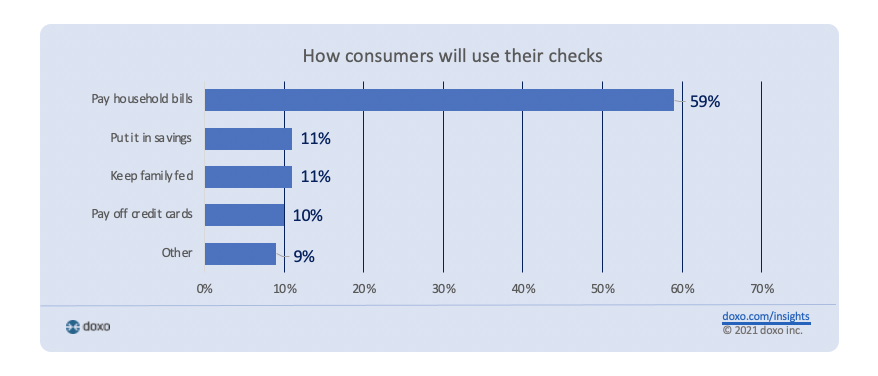 How consumers will use their stimulus checks