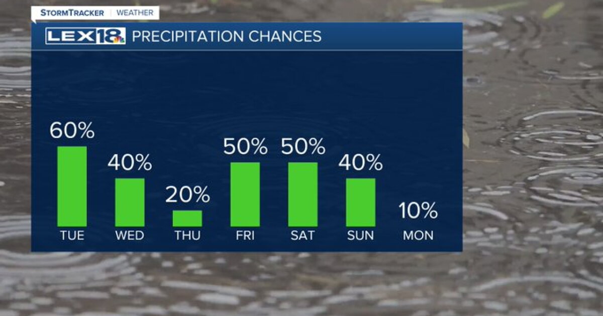 Rain chances start to taper off
