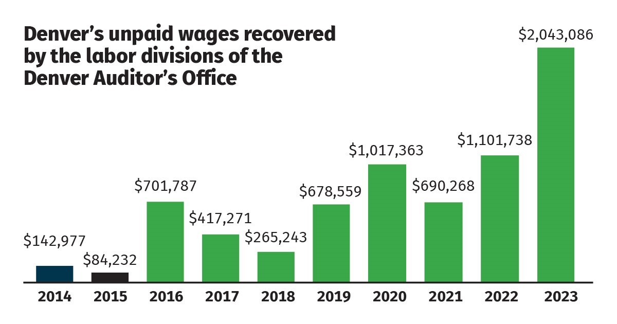 Denver Labor wage recovery