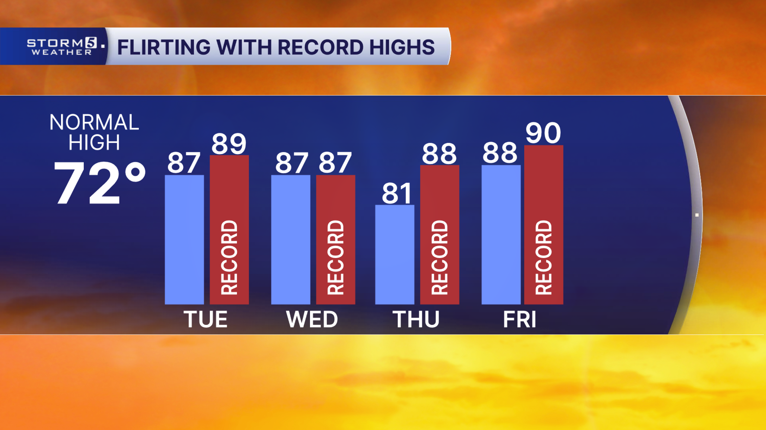Flirting with record highs