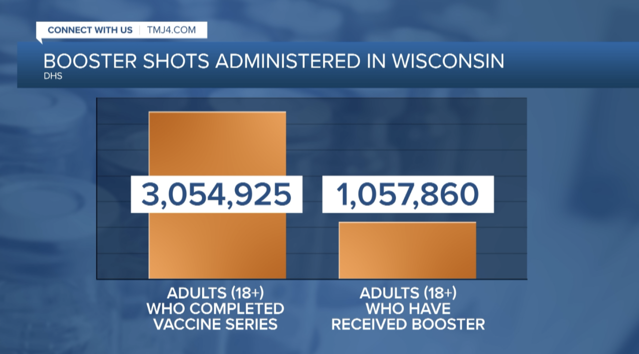 Booster shots administered