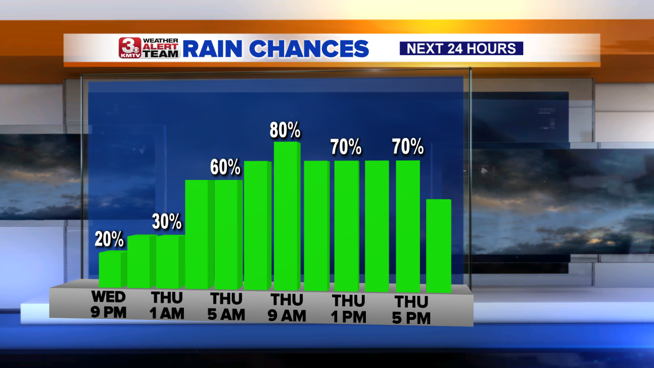 Next 24 Hours Rain Chances x2 Bars.png