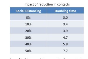 Impact of reduction in contacts