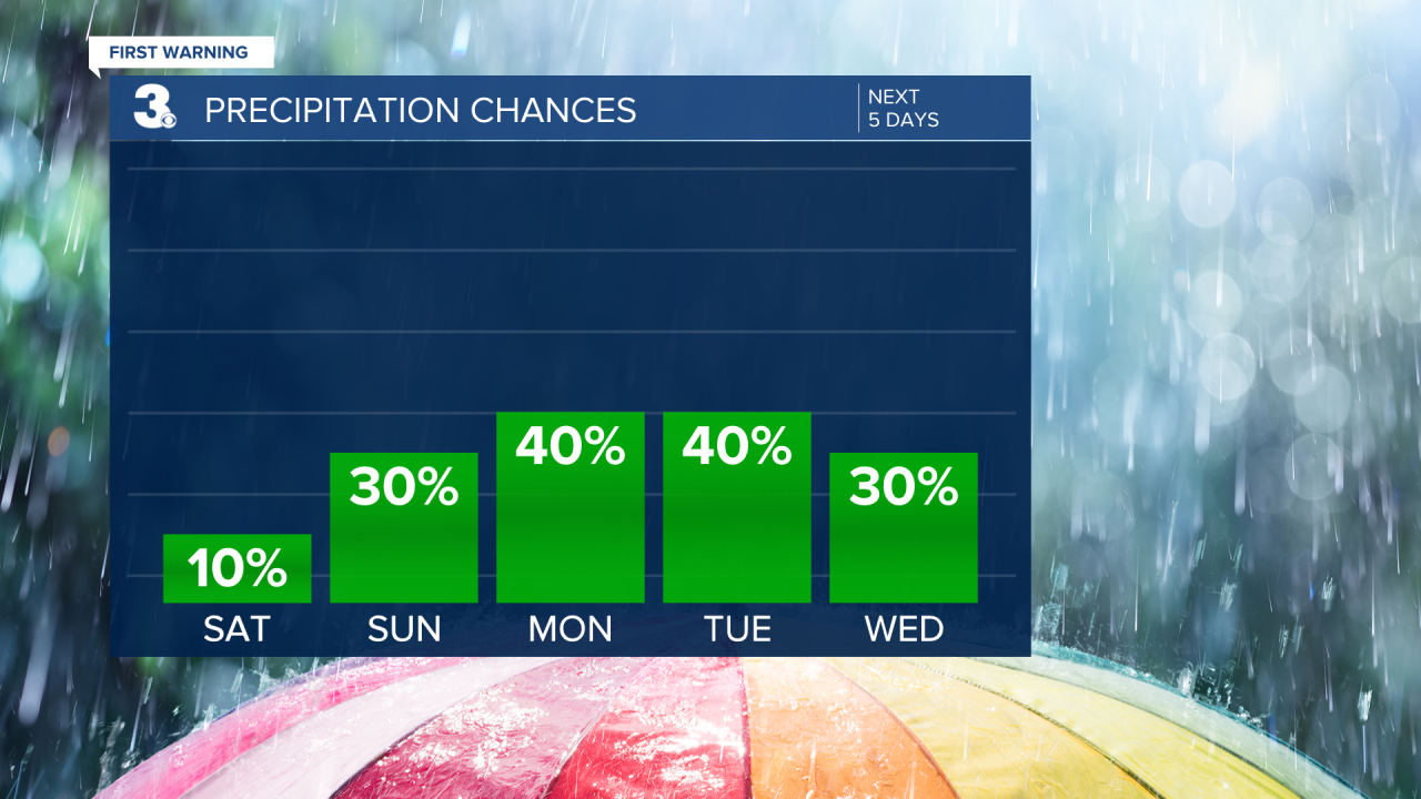 Rain Chances Bar Graph - 5 Day.png