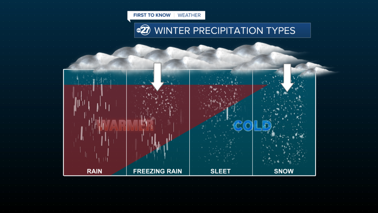 Winter precipitation types