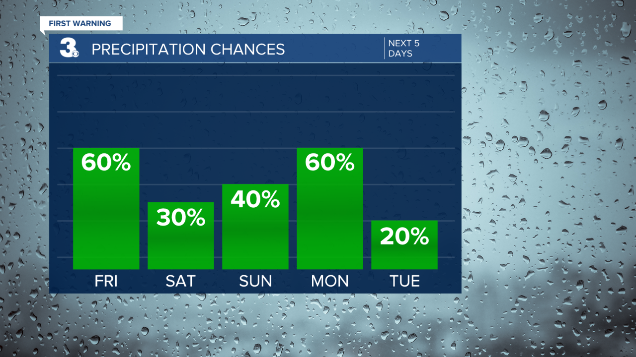Rain Chances Bar Graph - 5 Day.png