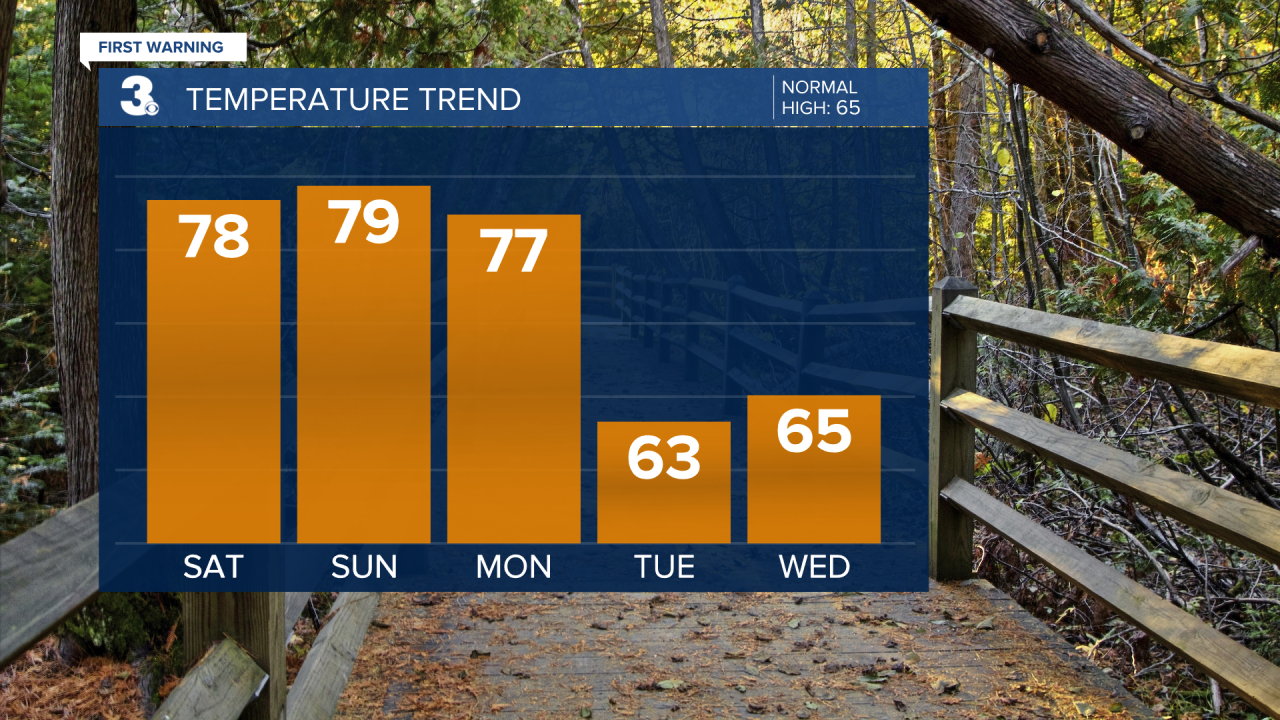 Temperature Bar Graph - 5 Day.png