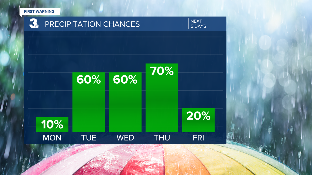 Rain Chances Bar Graph - 5 Day.png