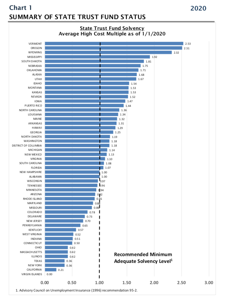 State Trust Fund Status Chart.png
