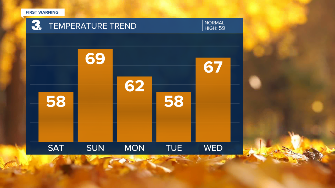 Temperature Bar Graph - 5 Day.png