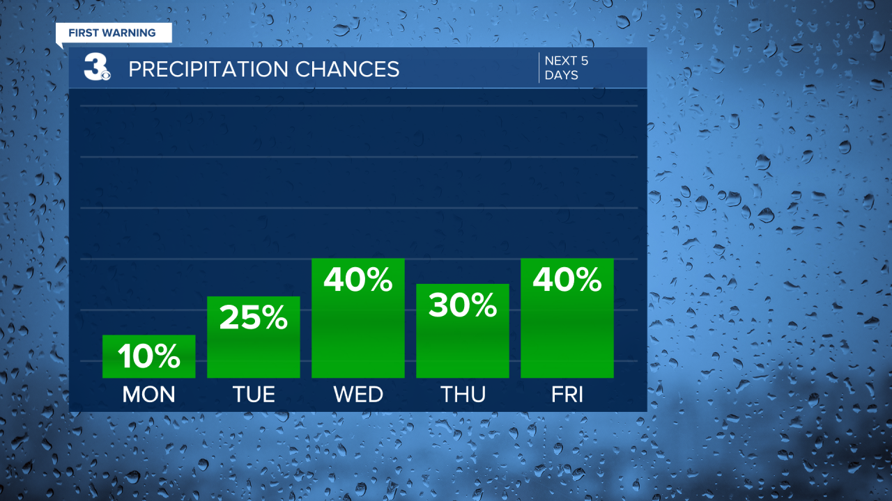 Rain Chances Bar Graph - 5 Day.png