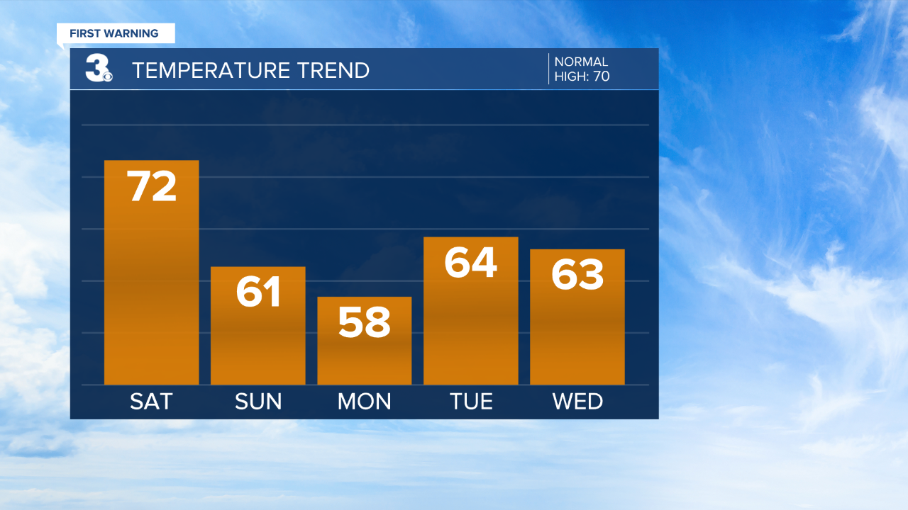 thumbnail_Temperature Bar Graph - 5 Day.png