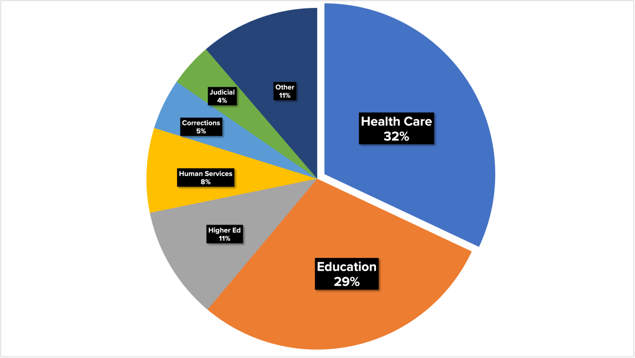 Colorado annual spending (general fund)