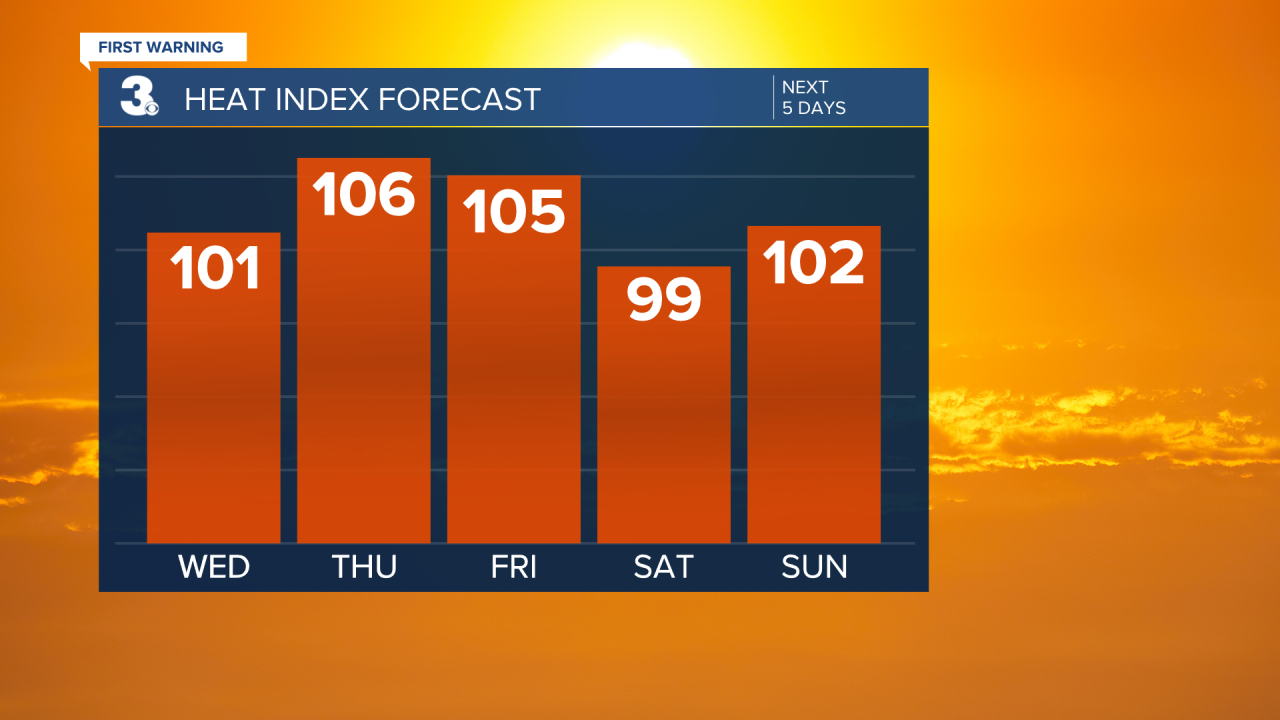 Heat Index Bar Graph - 5 Day.png