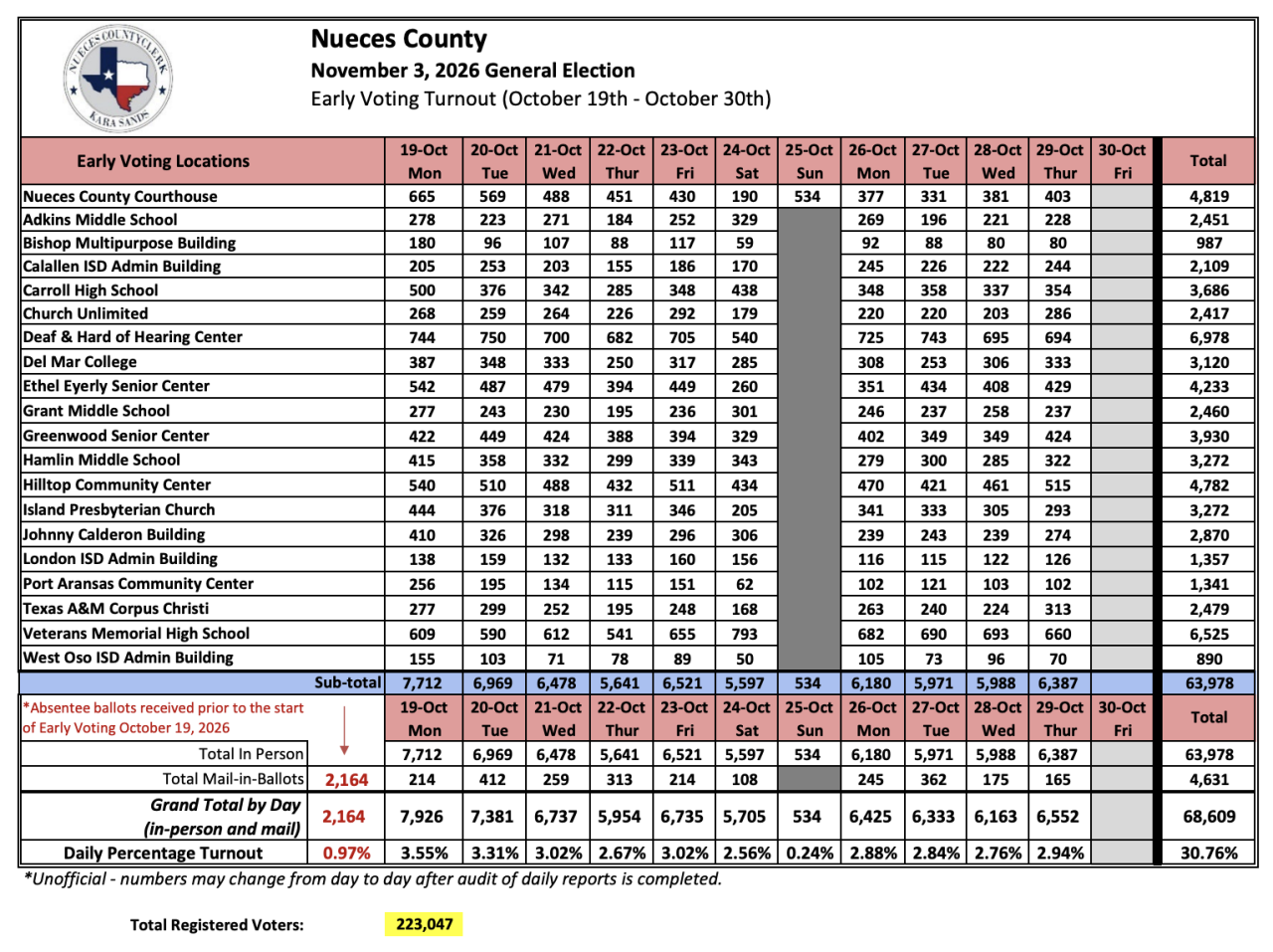 early voting nueces county