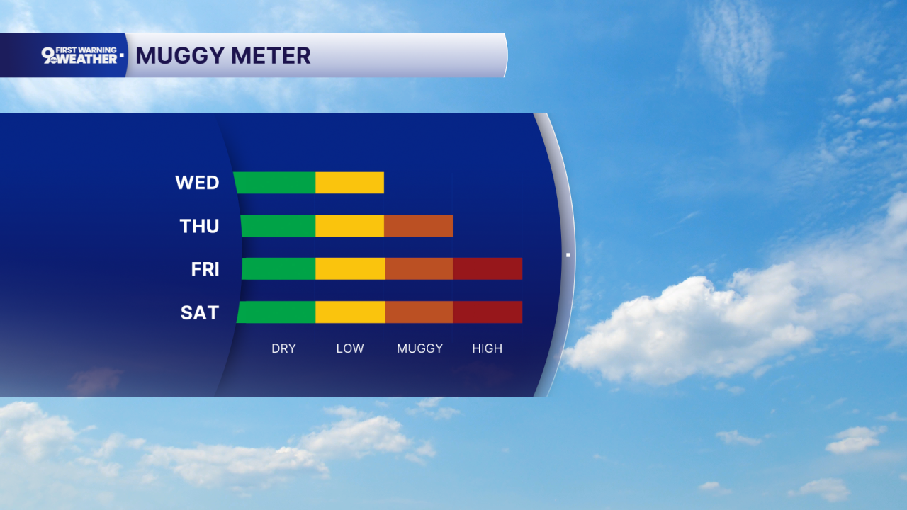 Rising Humidity