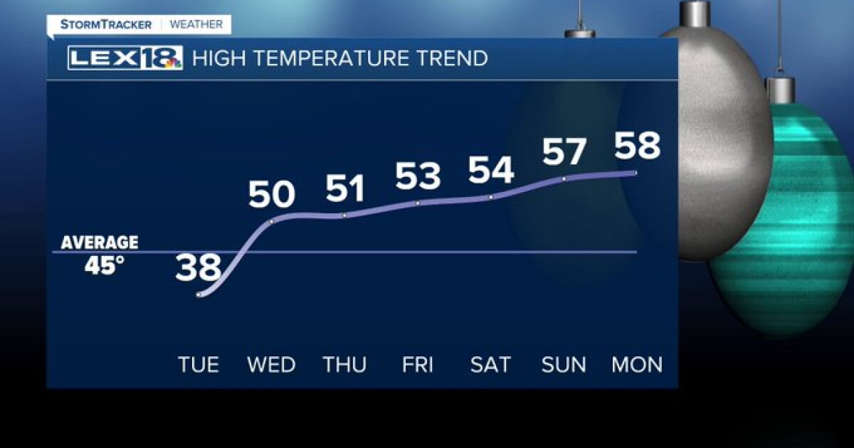 Chilly Tuesday with sunshine
