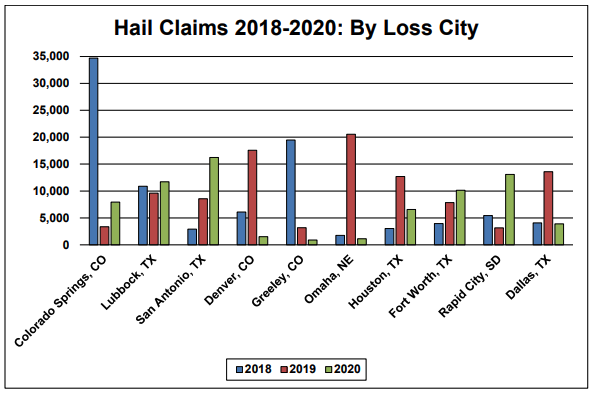 Hail claims in US 2018-2020