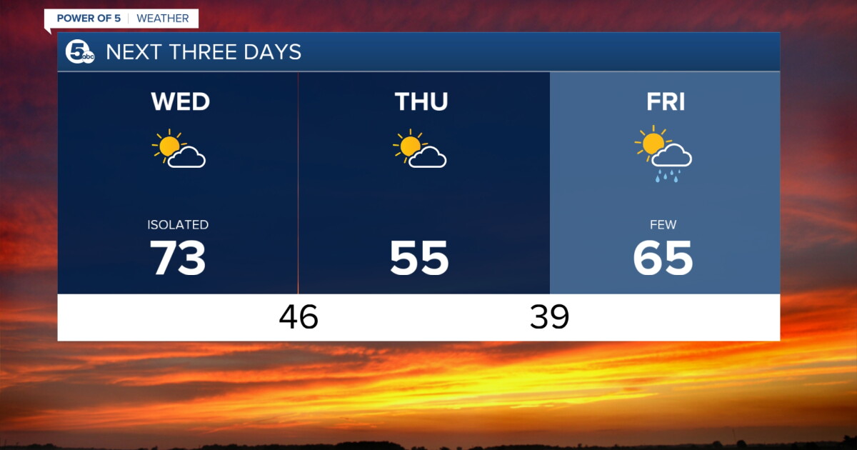 Temperature swings are dominating the forecast through the weekend
