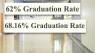 Lansing School District graduation rate increases from last year