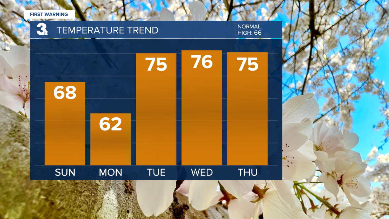 Temperature Bar Graph - 5 Day.png