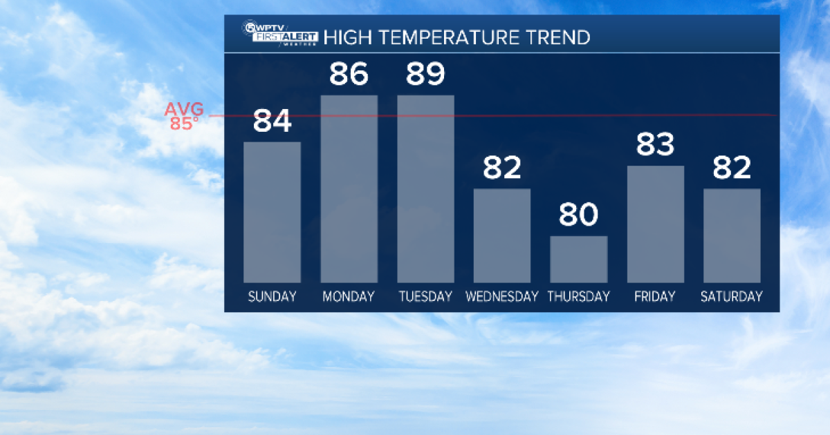 Forecast Big Changes Ahead As We Expect Our First Real Cold Front This