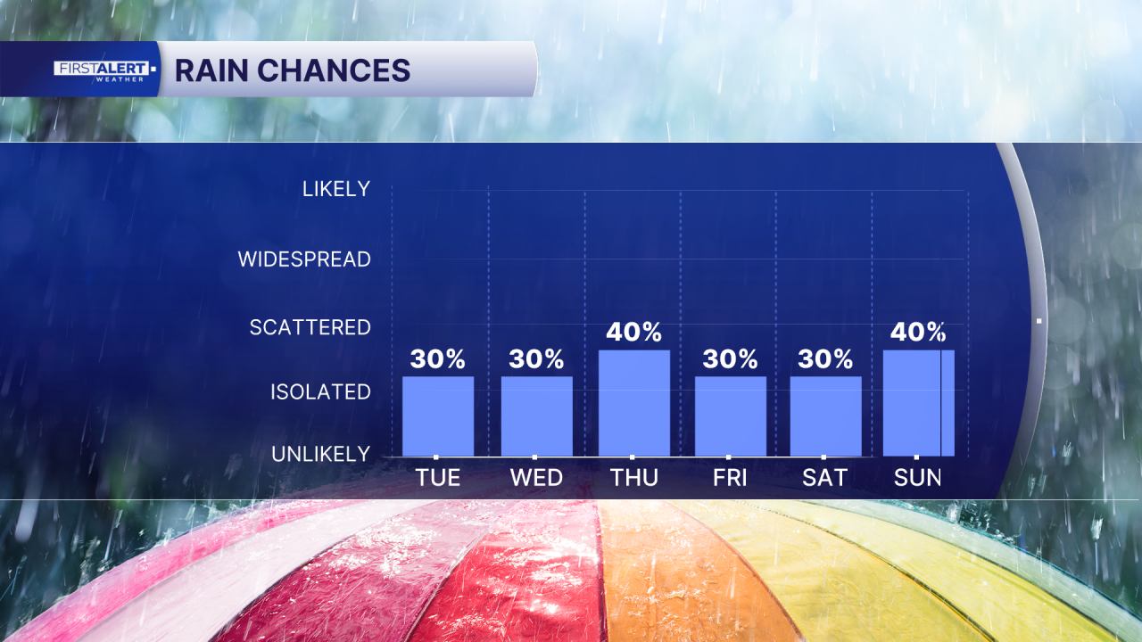 Rain chance March 31, 2026