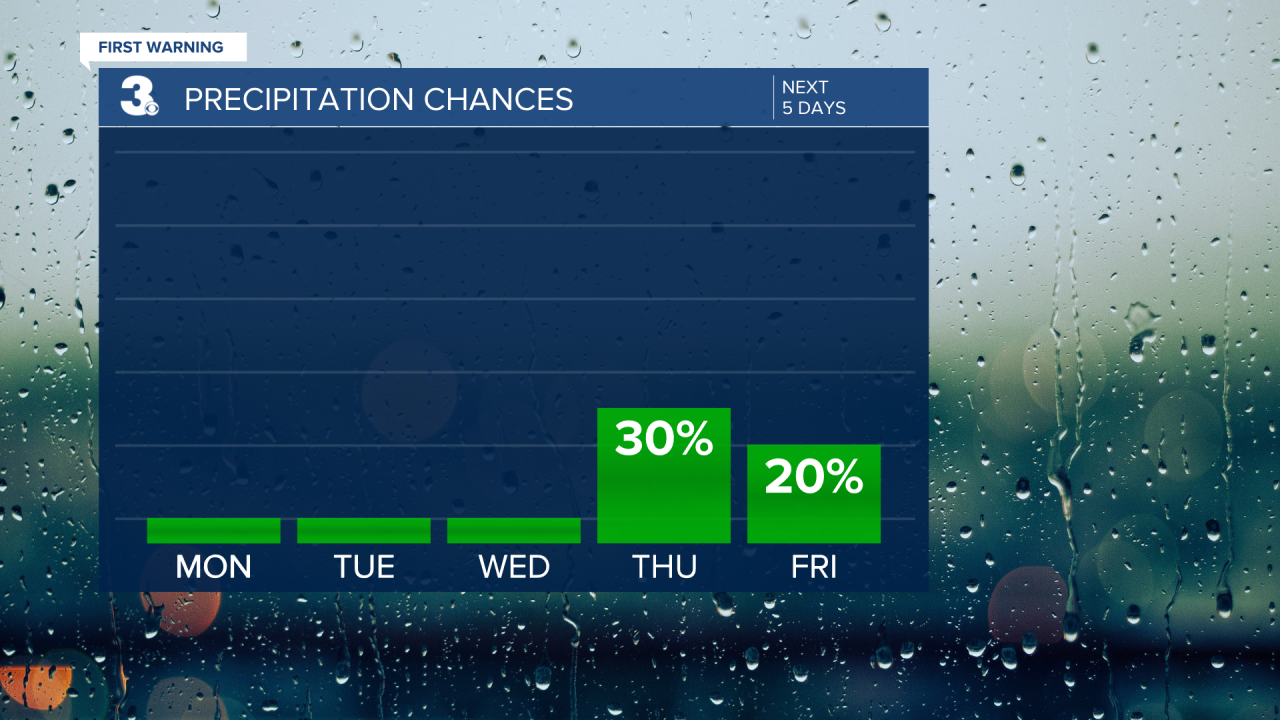 Rain Chances Bar Graph - 5 Day.png